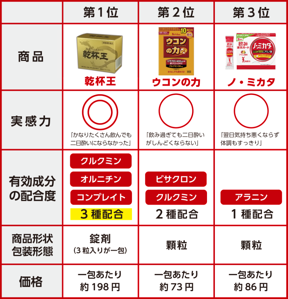 第１位「乾杯王」実感力「かなりたくさん飲んでも二日酔いにならなかった」有効成分の配合土「クルクミン・オルニチン・コンプレイト３種配合」商品形状放送形態「錠剤（３錠入りが一包）価格「一包あたり約198円」